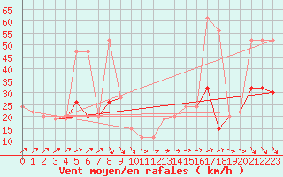 Courbe de la force du vent pour Milford Haven