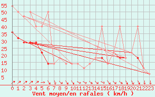 Courbe de la force du vent pour Serak