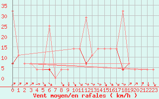 Courbe de la force du vent pour Veggli Ii