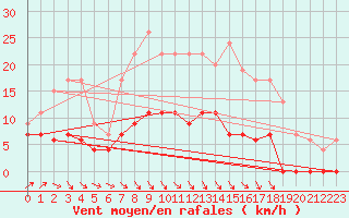 Courbe de la force du vent pour Pershore