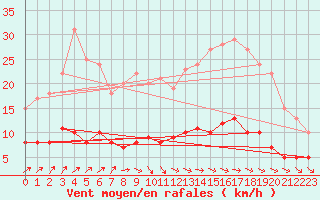 Courbe de la force du vent pour Saintes (17)