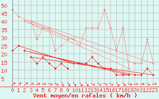 Courbe de la force du vent pour De Bilt (PB)