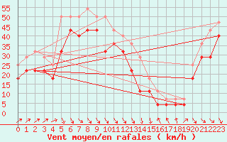 Courbe de la force du vent pour Eggegrund