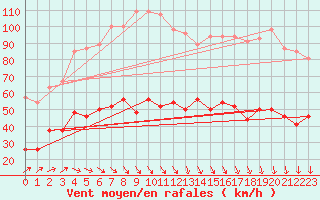 Courbe de la force du vent pour Ploumanac