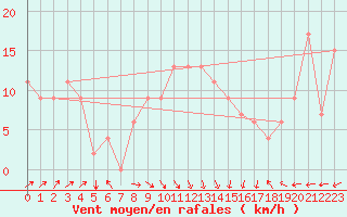 Courbe de la force du vent pour Tabarka
