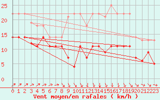 Courbe de la force du vent pour Llerena