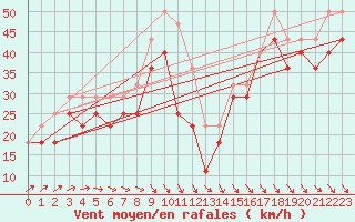 Courbe de la force du vent pour Kallbadagrund