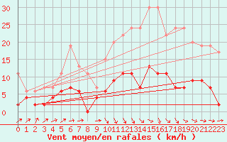 Courbe de la force du vent pour Brive-Laroche (19)