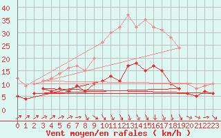 Courbe de la force du vent pour Muenchen-Stadt