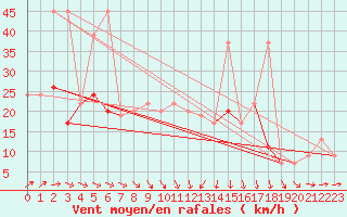 Courbe de la force du vent pour Flakkebjerg