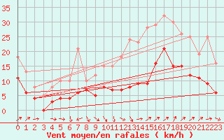 Courbe de la force du vent pour Le Bourget (93)