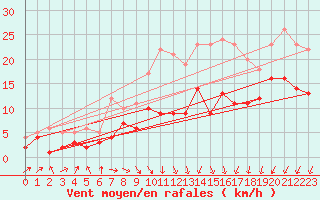 Courbe de la force du vent pour Genthin