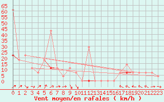 Courbe de la force du vent pour Vangsnes