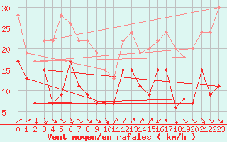 Courbe de la force du vent pour Cap Camarat (83)