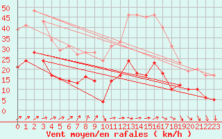 Courbe de la force du vent pour Klippeneck