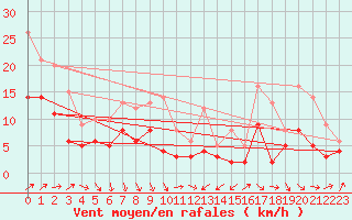 Courbe de la force du vent pour Lons-le-Saunier (39)