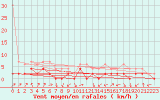 Courbe de la force du vent pour Ulrichen