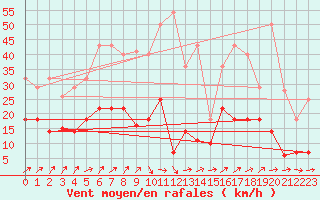 Courbe de la force du vent pour Yecla