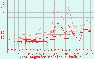 Courbe de la force du vent pour Osterfeld