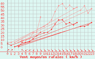 Courbe de la force du vent pour Abbeville (80)