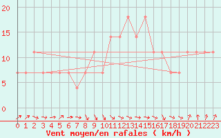 Courbe de la force du vent pour Berlin-Dahlem