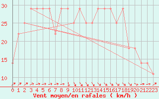 Courbe de la force du vent pour Ploudalmezeau (29)