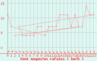 Courbe de la force du vent pour Kittila Pokka