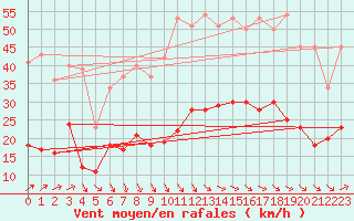 Courbe de la force du vent pour Cap de la Hve (76)