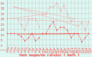 Courbe de la force du vent pour Porreres