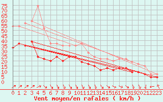 Courbe de la force du vent pour Le Havre - Octeville (76)
