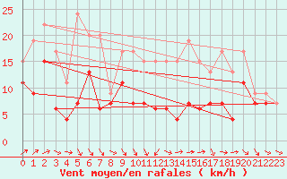 Courbe de la force du vent pour Troyes (10)