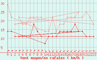 Courbe de la force du vent pour Norderney