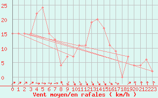 Courbe de la force du vent pour Rostherne No 2