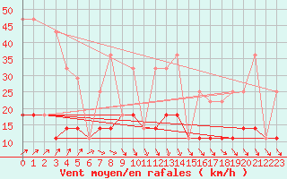 Courbe de la force du vent pour Rangedala