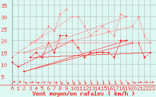 Courbe de la force du vent pour Port-en-Bessin (14)