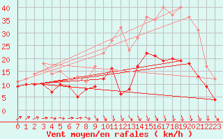 Courbe de la force du vent pour Cambrai / Epinoy (62)