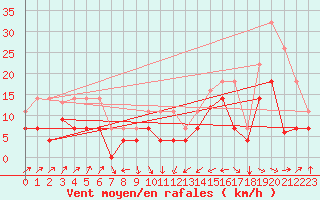 Courbe de la force du vent pour Llanes