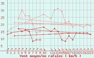 Courbe de la force du vent pour Harzgerode