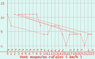 Courbe de la force du vent pour Gutenstein-Mariahilfberg