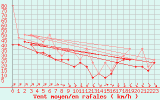 Courbe de la force du vent pour Leuchtturm Kiel