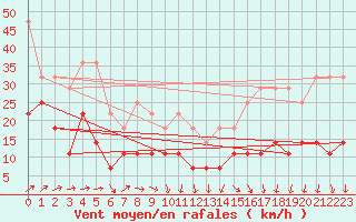 Courbe de la force du vent pour Semenicului Mountain Range