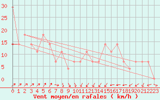 Courbe de la force du vent pour Kunda