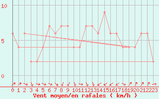 Courbe de la force du vent pour Bingley