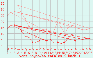 Courbe de la force du vent pour Cazats (33)