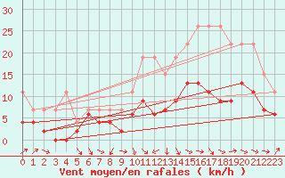 Courbe de la force du vent pour Brive-Laroche (19)