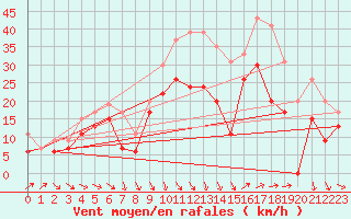 Courbe de la force du vent pour Istres (13)