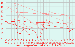 Courbe de la force du vent pour Pointe de Socoa (64)