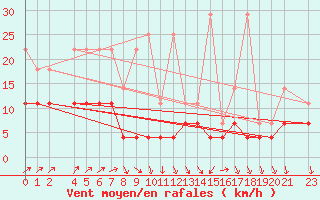 Courbe de la force du vent pour Sint Katelijne-waver (Be)