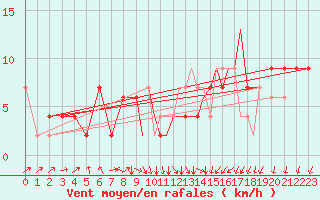 Courbe de la force du vent pour Farnborough