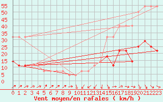 Courbe de la force du vent pour Pakri